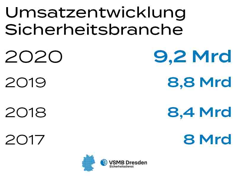 umsatzentwicklung-sicherheitsbranche